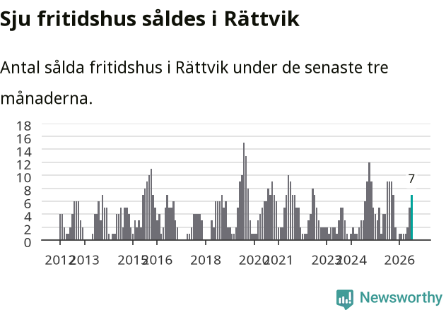 Graf: Antal sålda fritidshus i Rättviks kommun