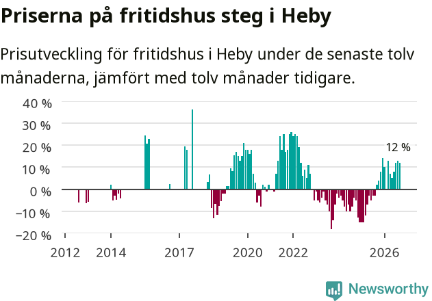 Graf: Prisutveckling för fritidshus i Heby kommun