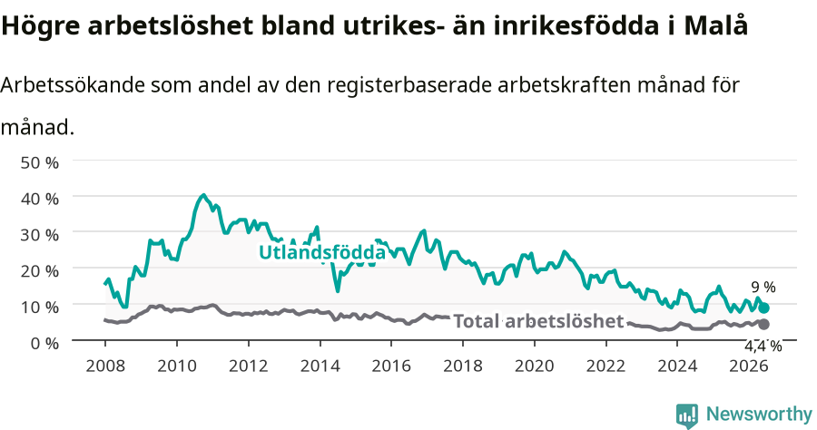 Graf: Skillnad i arbetslöshet mellan utrikesfödda och hela befolkningen i Malå kommun