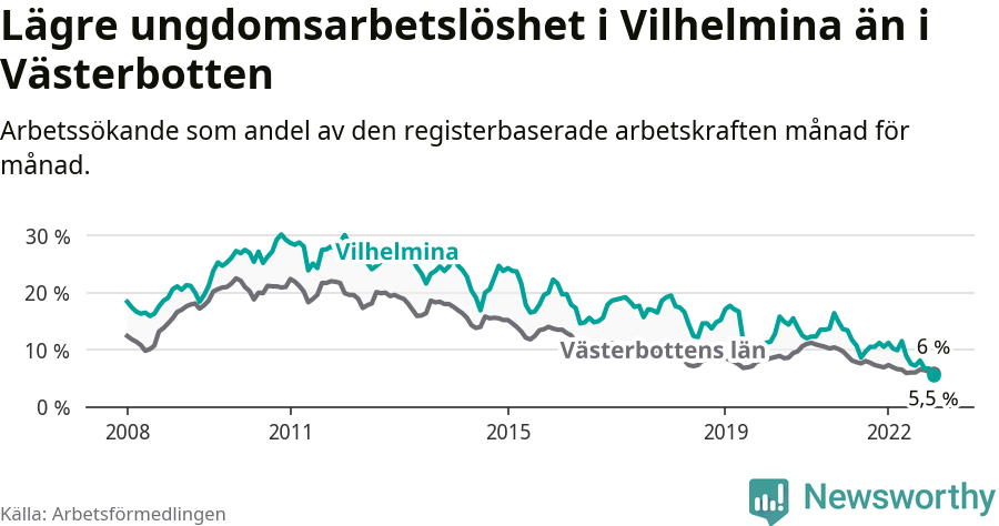 Graf: Arbetslöshet bland unga i Vilhelmina kommun och Västerbottens län