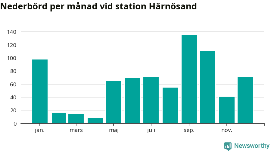 Diagram som visar total nederbörd, månad för månad.