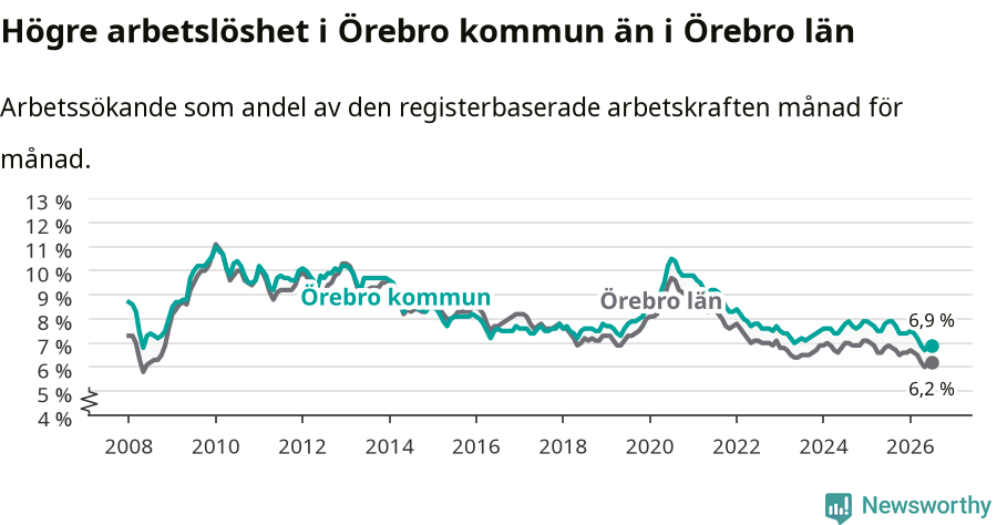 Graf: Arbetslöshet i Örebro kommun och Örebro län