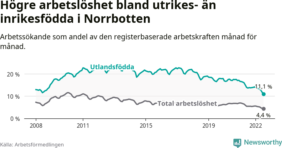 Graf: Skillnad i arbetslöshet mellan utrikesfödda och hela befolkningen i Norrbottens län