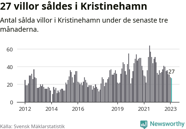 Graf: Antal sålda villor i Kristinehamns kommun