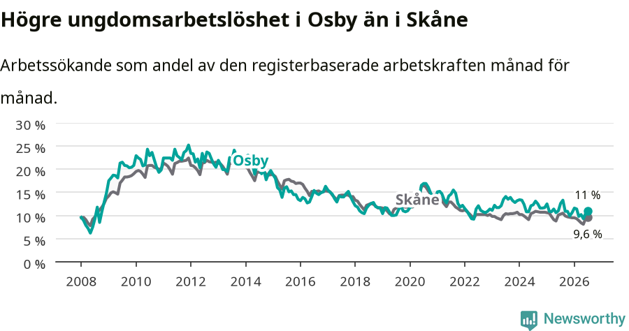 Graf: Arbetslöshet bland unga i Osby kommun och Skåne län