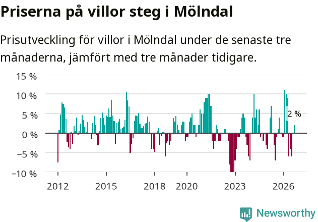 Graf: Prisutveckling för villor i Mölndals kommun