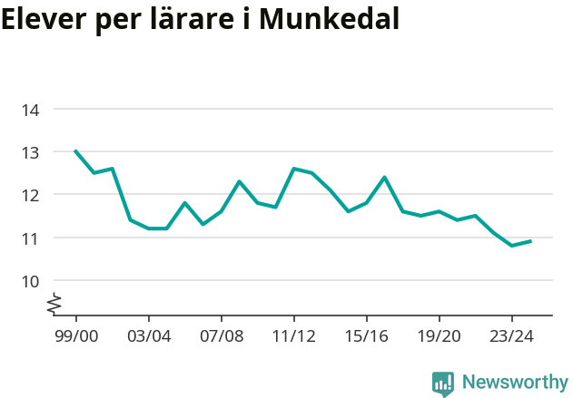 Graf som visar utvecklingen över tid