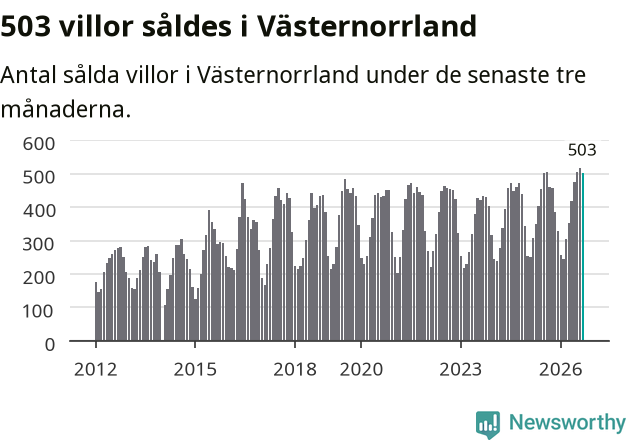 Graf: Antal sålda villor i Västernorrlands län