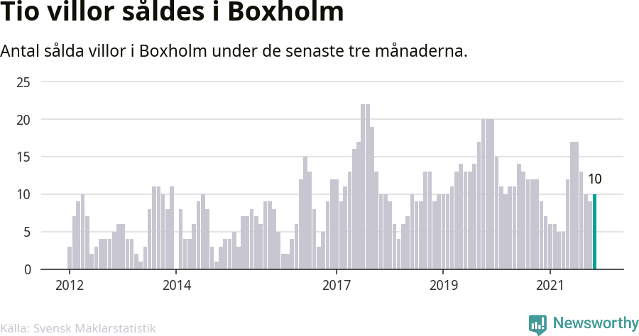 Graf: Antal sålda villor i Boxholms kommun
