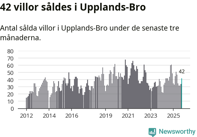 Graf: Antal sålda villor i Upplands-Bro kommun