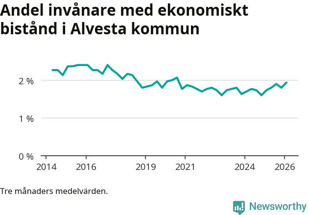 Graf över andelen biståndstagare per tremånadersperiod