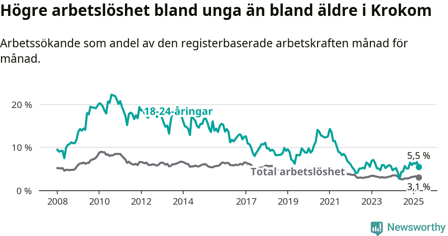 Graf: Skillnad i arbetslöshet mellan unga och hela befolkningen i Krokoms kommun