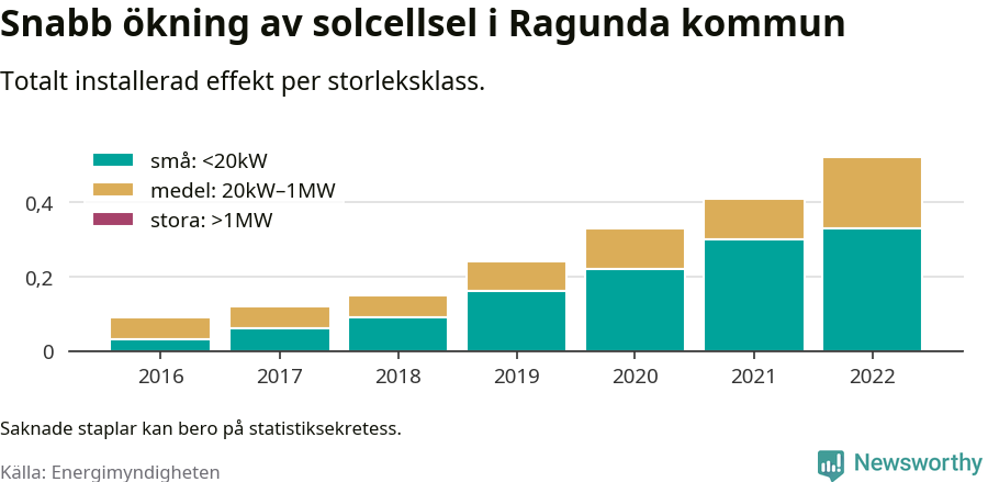 stapeldiagram som visar hur den totala effekten växer från år till år.