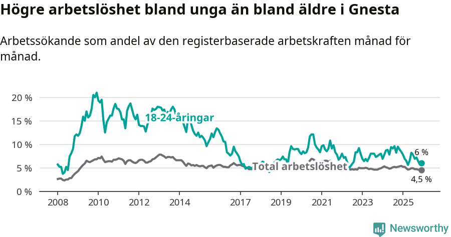 Graf: Skillnad i arbetslöshet mellan unga och hela befolkningen i Gnesta kommun