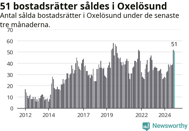 Graf: Antal sålda bostadsrätter i Oxelösunds kommun
