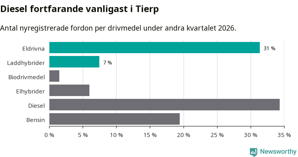 Graf: Antal nyregistrerade fordon per drivmedel