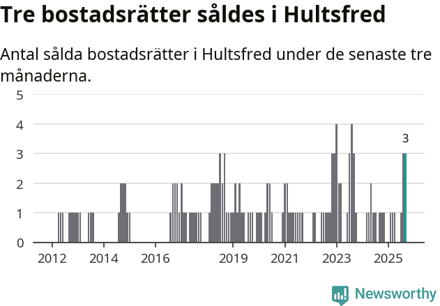 Graf: Antal sålda bostadsrätter i Hultsfreds kommun