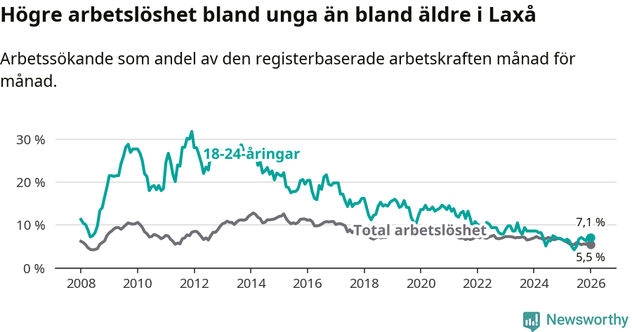 Graf: Skillnad i arbetslöshet mellan unga och hela befolkningen i Laxå kommun