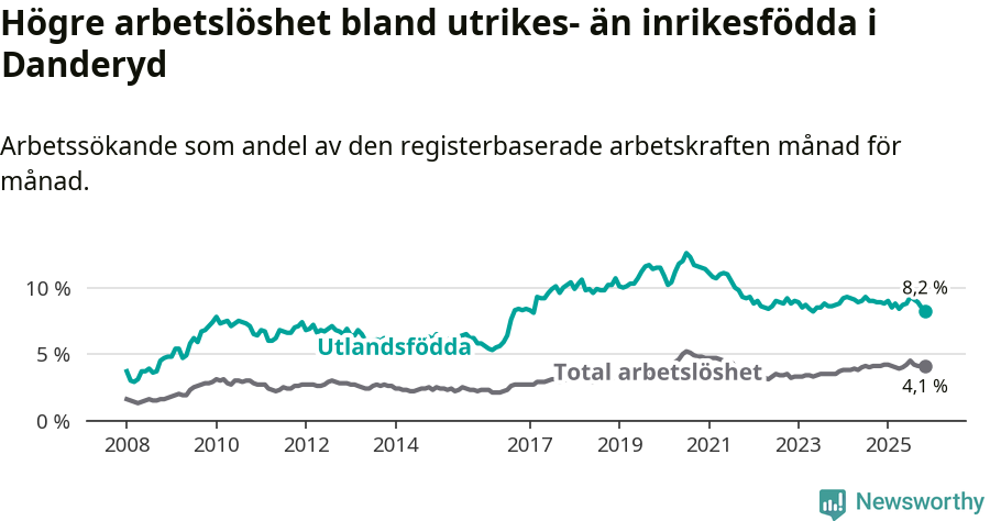 Graf: Skillnad i arbetslöshet mellan utrikesfödda och hela befolkningen i Danderyds kommun