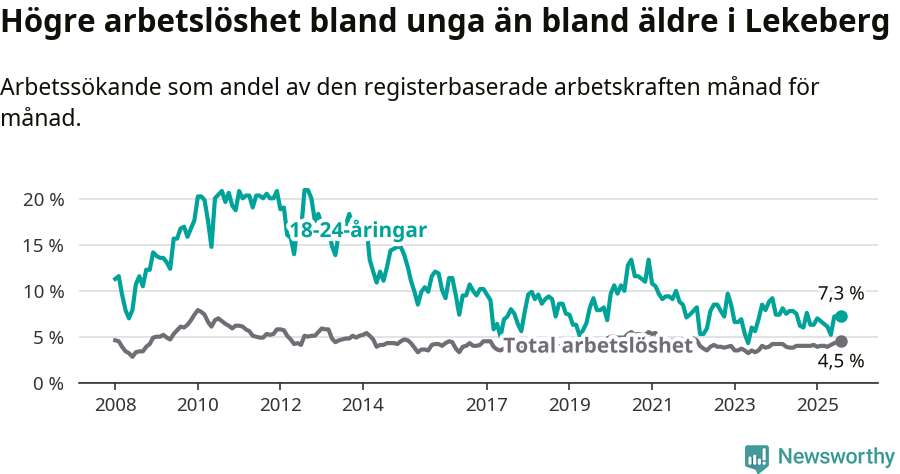 Graf: Skillnad i arbetslöshet mellan unga och hela befolkningen i Lekebergs kommun