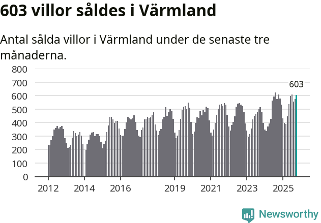Graf: Antal sålda villor i Värmlands län