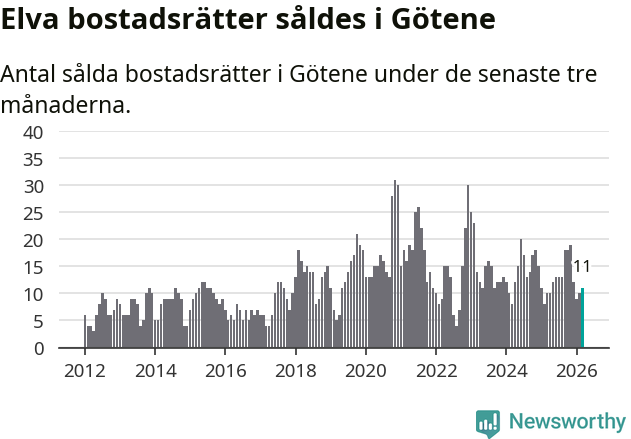 Graf: Antal sålda bostadsrätter i Götene kommun