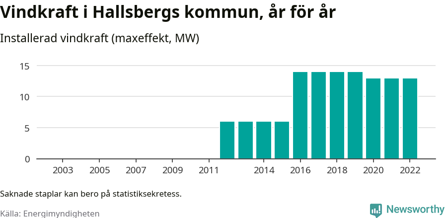 stapeldiagram som visar den totala installerade effekten från år till år.