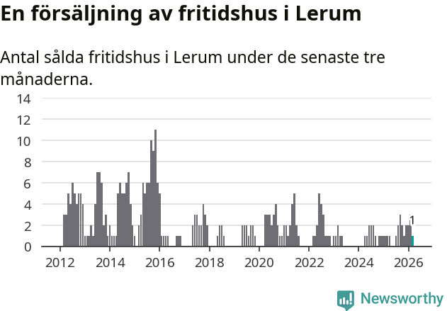 Graf: Antal sålda fritidshus i Lerums kommun