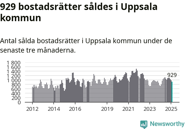 Graf: Antal sålda bostadsrätter i Uppsala kommun