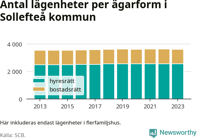 stapeldiagram över fördelningen mellan bostadsrätter och hyresrätter