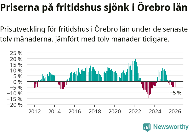 Graf: Prisutveckling för fritidshus i Örebro län