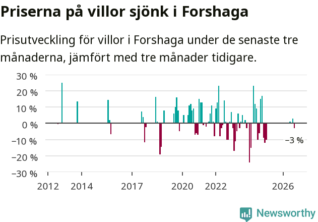 Graf: Prisutveckling för villor i Forshaga kommun