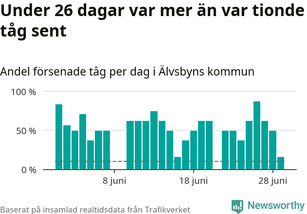 Stapeldiagram över andel försenade tåg per dag