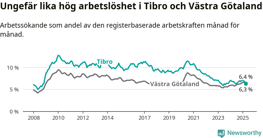 Graf: Arbetslöshet i Tibro kommun och Västra Götalands län