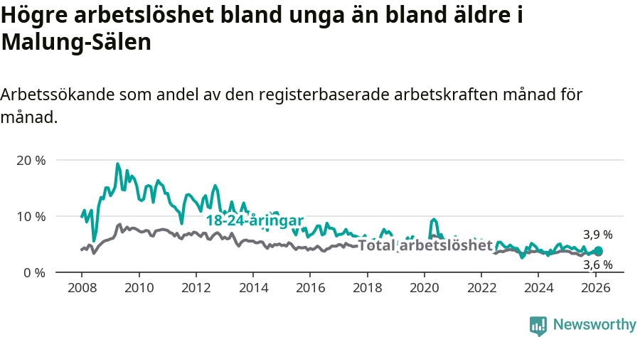 Graf: Skillnad i arbetslöshet mellan unga och hela befolkningen i Malung-Sälens kommun