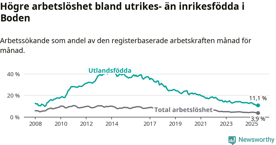 Graf: Skillnad i arbetslöshet mellan utrikesfödda och hela befolkningen i Bodens kommun