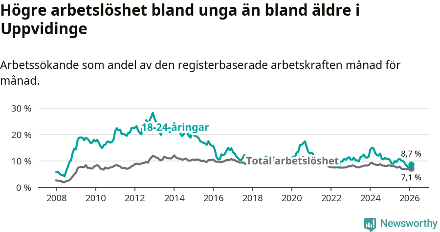 Graf: Skillnad i arbetslöshet mellan unga och hela befolkningen i Uppvidinge kommun