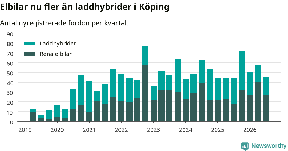 Graf: Antal nya laddhybrider och elbilar över tid