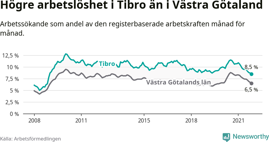 Graf: Arbetslöshet i Tibro kommun och Västra Götalands län