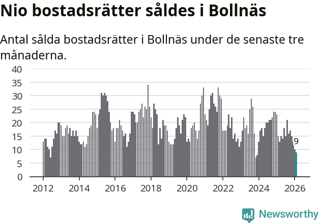 Graf: Antal sålda bostadsrätter i Bollnäs kommun