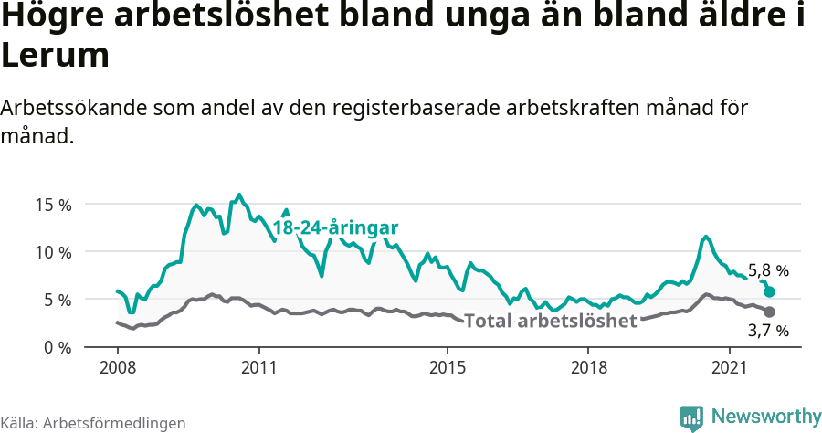 Graf: Skillnad i arbetslöshet mellan unga och hela befolkningen i Lerums kommun