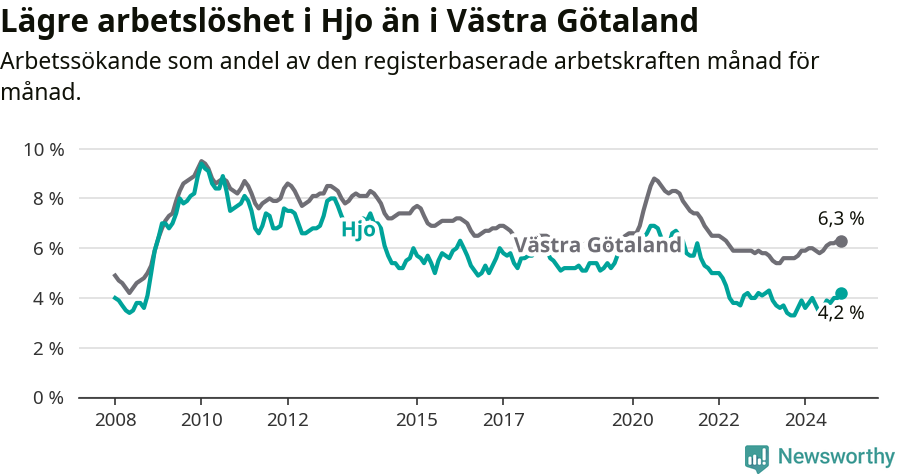 Graf: Arbetslöshet i Hjo kommun och Västra Götalands län