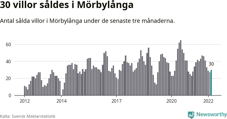 Graf: Antal sålda villor i Mörbylånga kommun