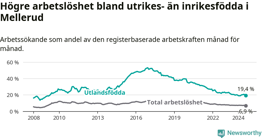 Graf: Skillnad i arbetslöshet mellan utrikesfödda och hela befolkningen i Melleruds kommun