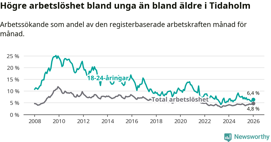 Graf: Skillnad i arbetslöshet mellan unga och hela befolkningen i Tidaholms kommun
