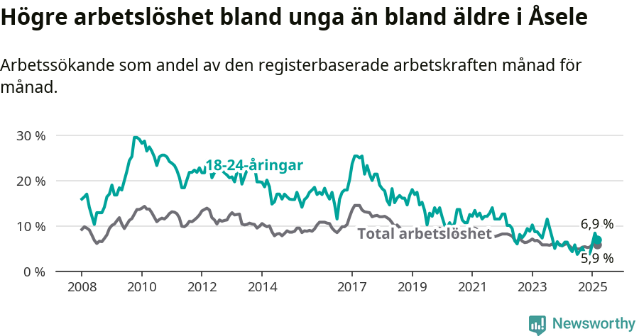 Graf: Skillnad i arbetslöshet mellan unga och hela befolkningen i Åsele kommun
