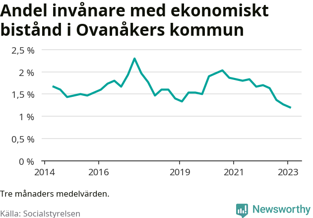 Graf över andelen biståndstagare per tremånadersperiod