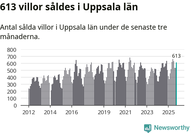 Graf: Antal sålda villor i Uppsala län