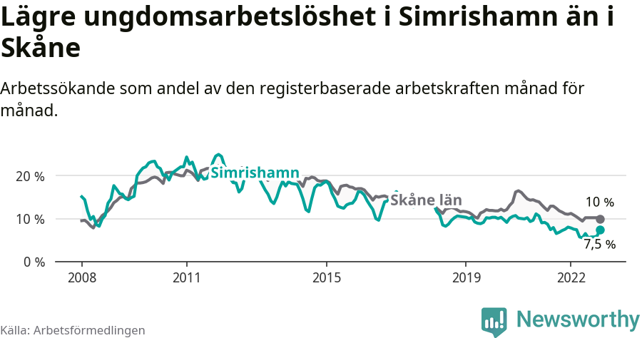 Graf: Arbetslöshet bland unga i Simrishamns kommun och Skåne län