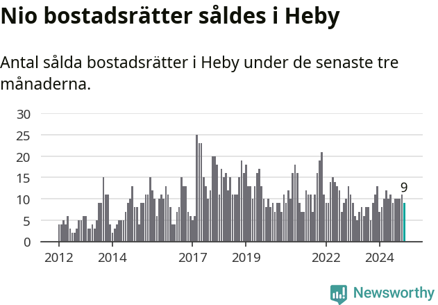 Graf: Antal sålda bostadsrätter i Heby kommun
